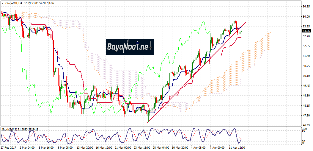 أسعار النفط الخام اليوم : هل تتواصل عمليات جني الارباح؟