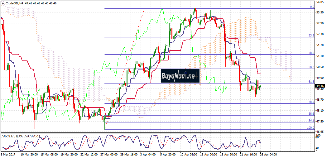 النفط الخام : تحليل فني وأساسي 26 أبريل 2017