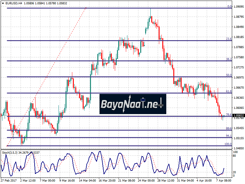 زوج اليورو/دولار : تحليل فني وأساسي 10 أبريل 2017