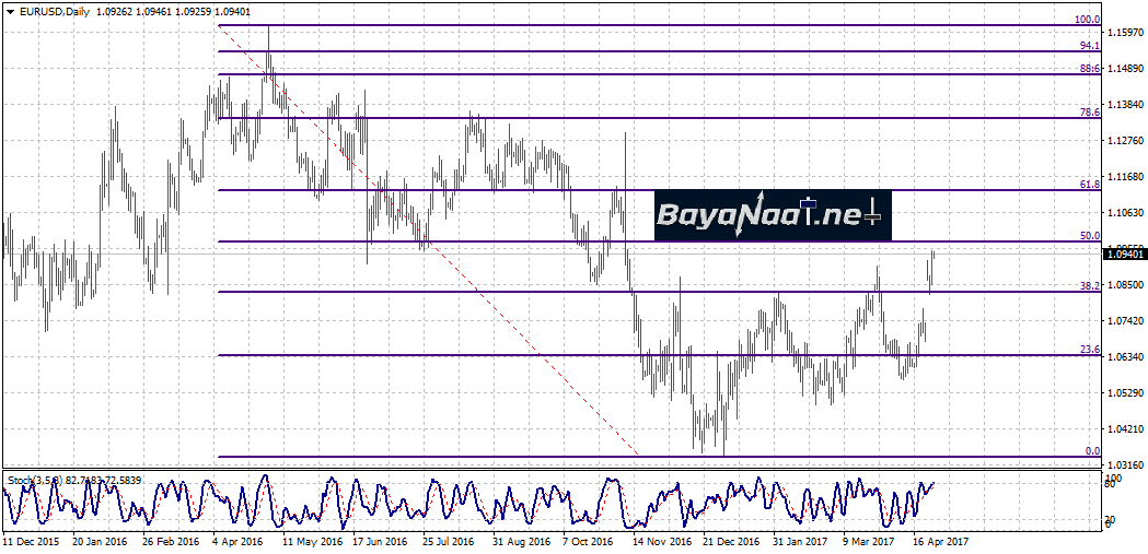 زوج اليورو/دولار : تحليل فني وأساسي 26 أبريل 2017
