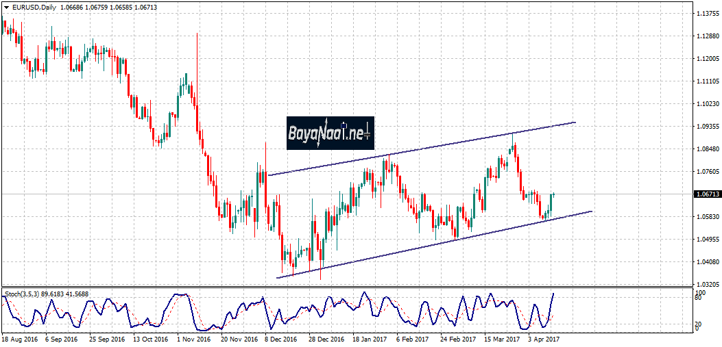 زوج اليورو/دولار : تحليل فني وأسـاسي 13 أبريل 2017