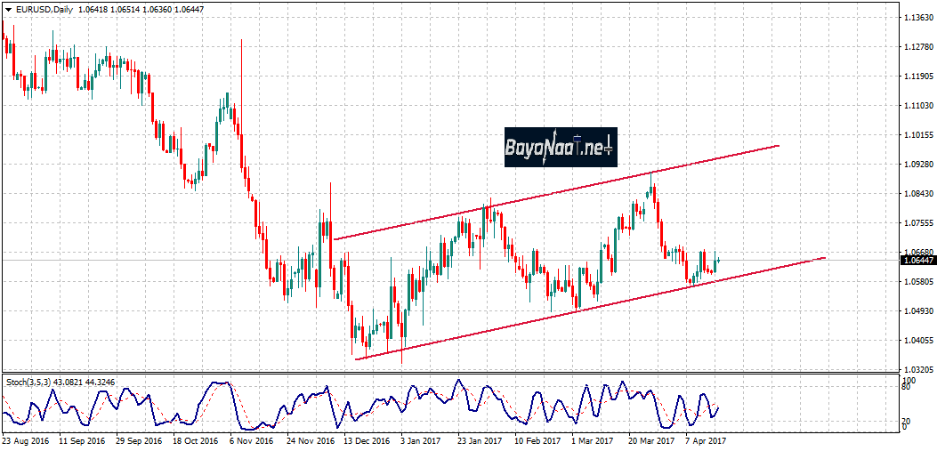 زوج اليورو/دولار : تحليل فني وأساسي 18 أبريل 2017