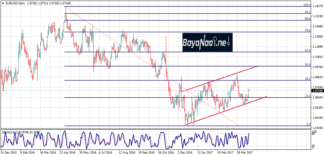 تحليل زوج اليورو/دولار والأنظار تتجه نحو الجولة الأولى من الانتخابات الفرنسية