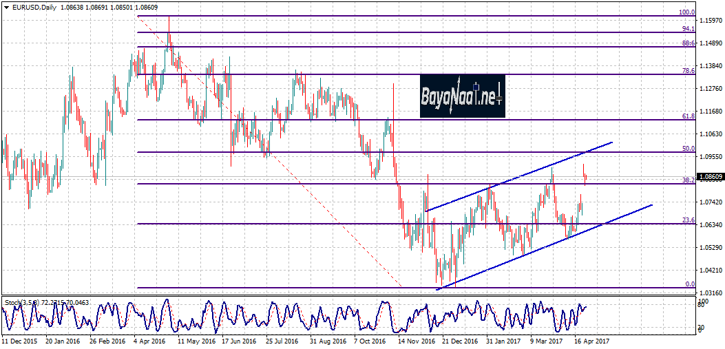 زوج اليورو/دولار : تحليل فني وأساسي 25 أبريل 2017