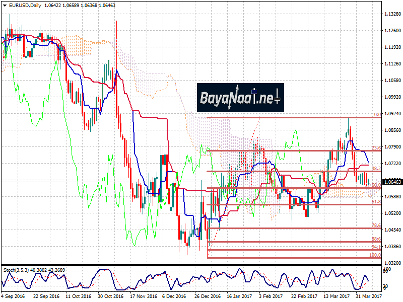 زوج اليورو/دولار : تحليل فني واساسي 07 أبريل 2017