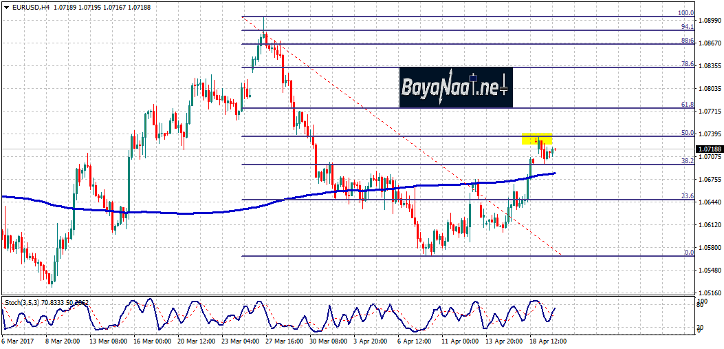 زوج اليورو/دولار : تحليل فني وأساسي 20 أبريل 2017