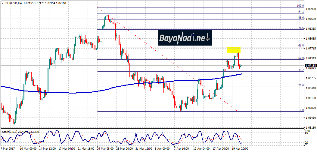 تحليل زوج اليورو/دولار قبيل الجولة الأولى من الانتخابات الفرنسية يوم الأحد