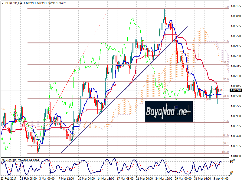 زوج اليورو/دولار : تحليل فني وأسـاسي 06 أبريل 2017