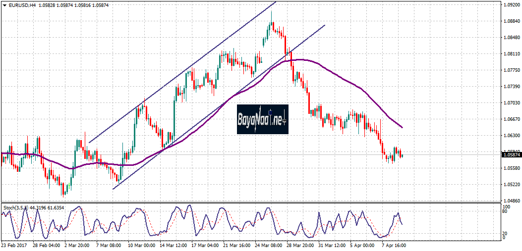 زوج اليورو/دولار : تحليل فني وأساسي 11 أبريل 2017