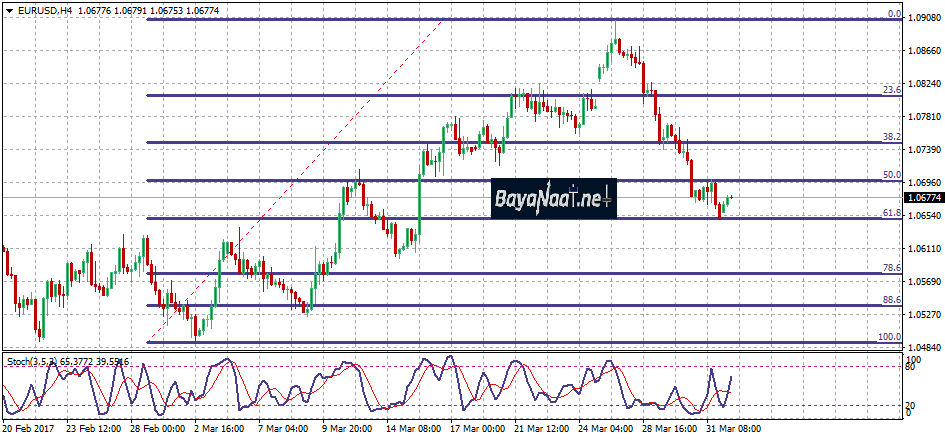 زوج اليورو/دولار : تحليل فني وأساسي 03 أبريل 2017