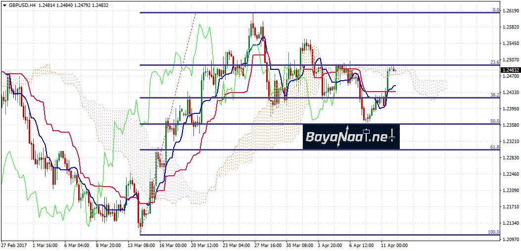 زوج الاسترليني/دولار : تحليل فني وأساسي 12 أبريل 2017