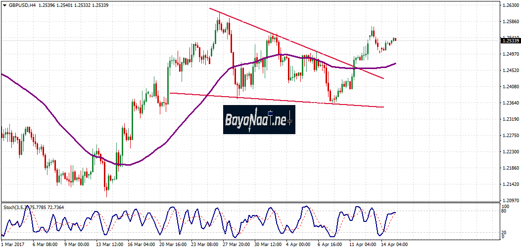 زوج الاسترليني/دولار : تحليل فني وأساسي 17 أبريل 2017