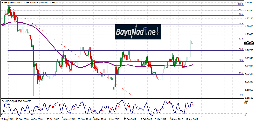 زوج الاسترليني/دولار: تحليل فني وأساسي 20 أبريل 2017