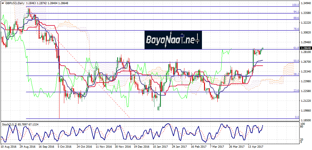 باوند/دولار : تحليل فني وأساسي 27 أبريل 2017