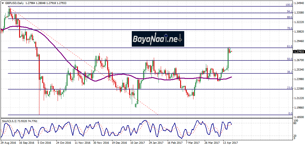 زوج الاسترليني/دولار : تحليل فني وأساسي 21 أبريل 2017