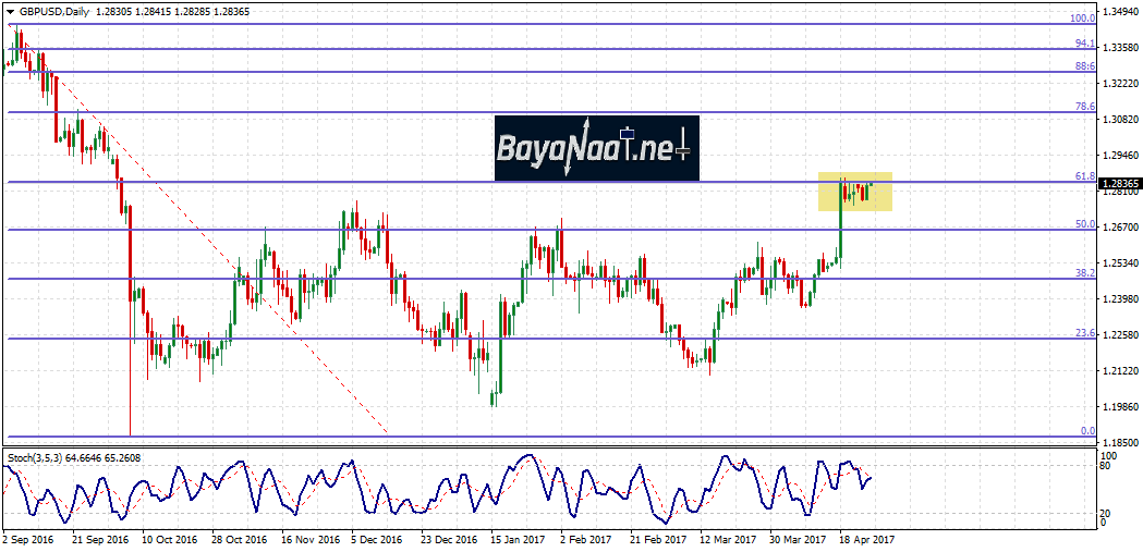 زوج الاسترليني/دولار : تحليل فني واساسي 26 أبريل 2017