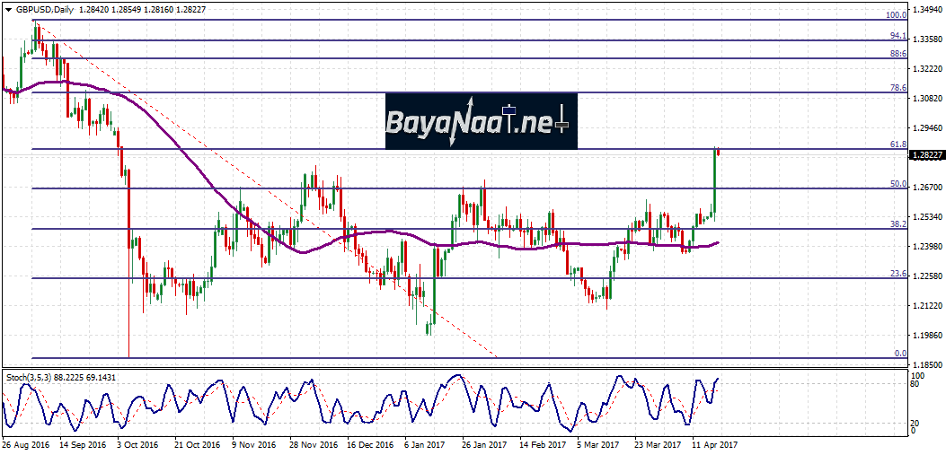 زوج الاسترليني/دولار : هل سيواصل الصعود بعد تصريحات تيريزا ماي؟