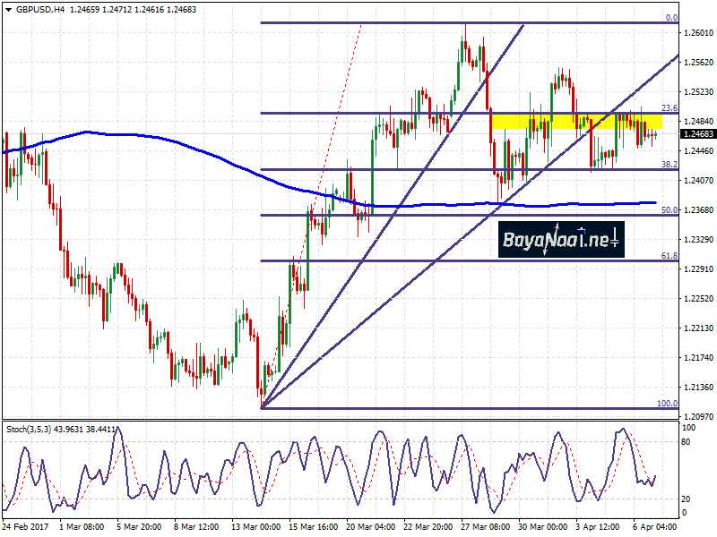 تحليل زوج الاسترليني/دولار : تحليل فني واساسي 07 ابريل 2017