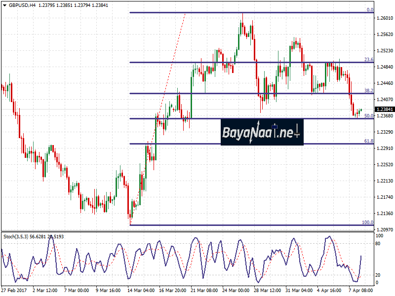 زوج الاسترليني/دولار : تحليل فني وأساسي 10 أبريل 2017