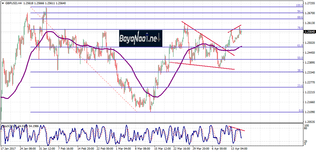 زوج الاسترليني/دولار : تحليل فني وأساسي 18 أبريل 2017