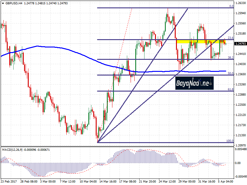 زوج الاسترليني/دولار : تحليل فني وأسـاسي 06 أبريل 2017