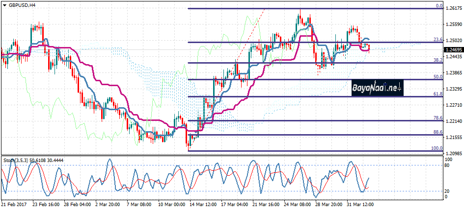 زوج الاسترليني/دولار : تحليل فني واسـاسي 04 أبريل 2017