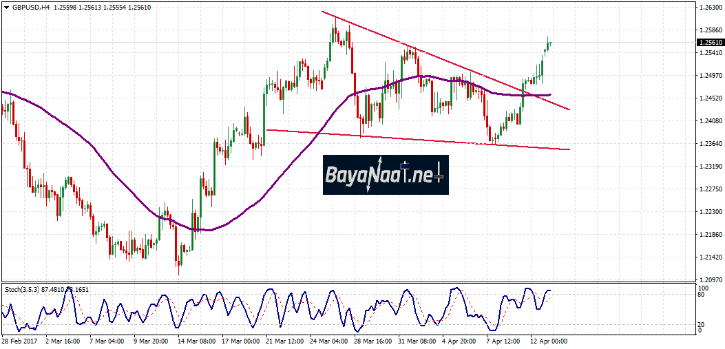 تحليل زوج الاسترليني/دولار : تحليل فني وأساسي 13 أبريل 2017