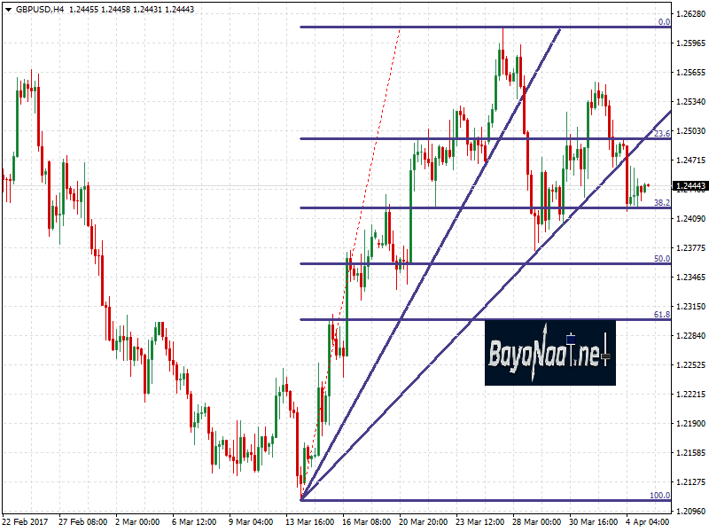 زوج الاسترليني/دولار : تحليل فني وأسـاسي 05 مارس 2017