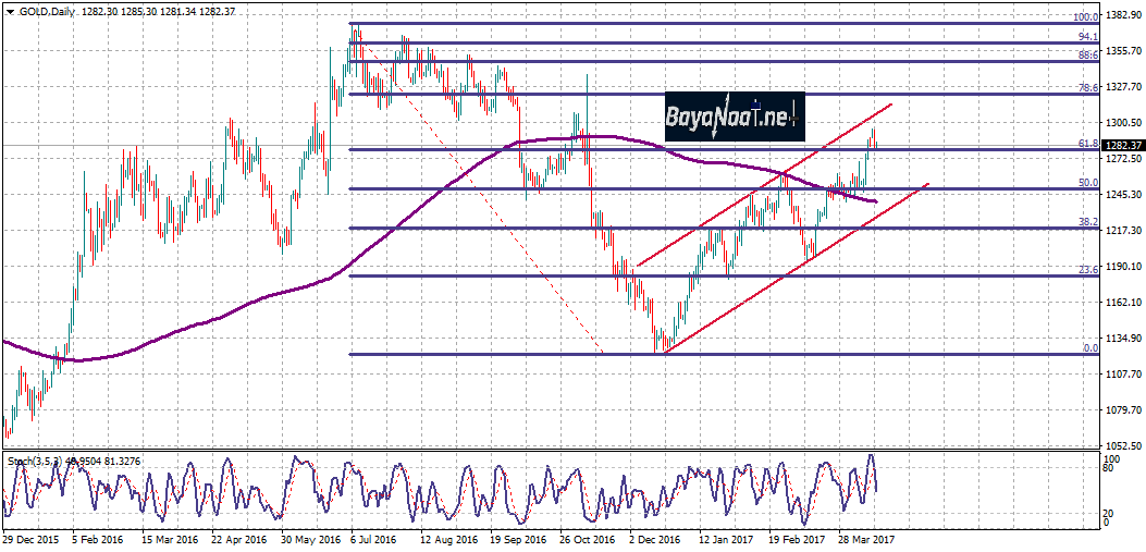 أسعار الذهب اليوم : تحليل فني وأساسي 18 أبريل 2017