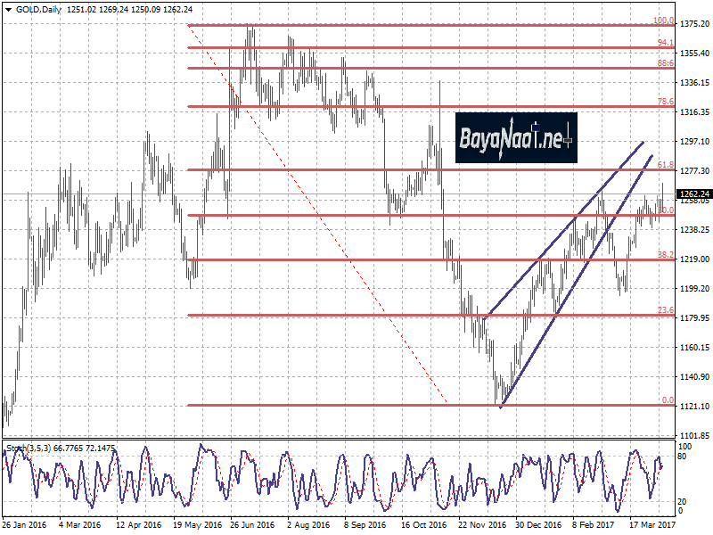 أسعار الذهب اليوم : تحليل فني وأساسي 07 أبريل 2017