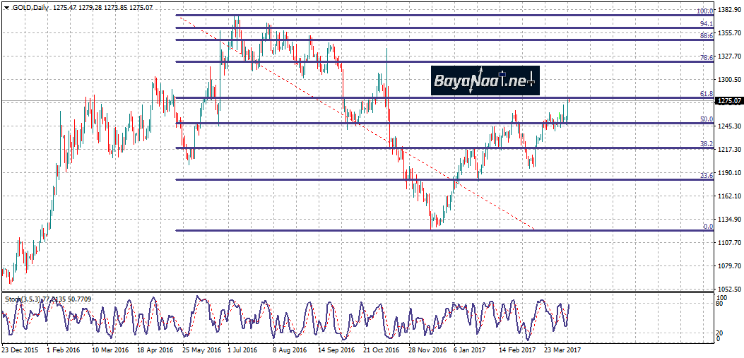 أسعار الذهب اليوم : تحليل فني وأساسي 12 أبريل 2017