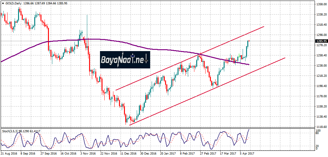 الذهب يحاول ملامسة أعلى مستوياته في ستة أشهر!