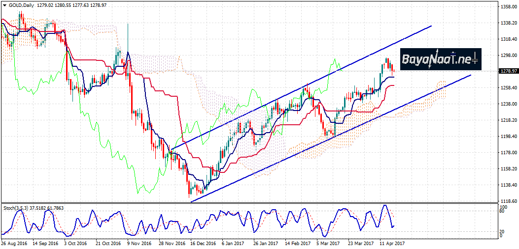 أسعار الذهب اليوم : هل حان وقت جني الأرباح؟