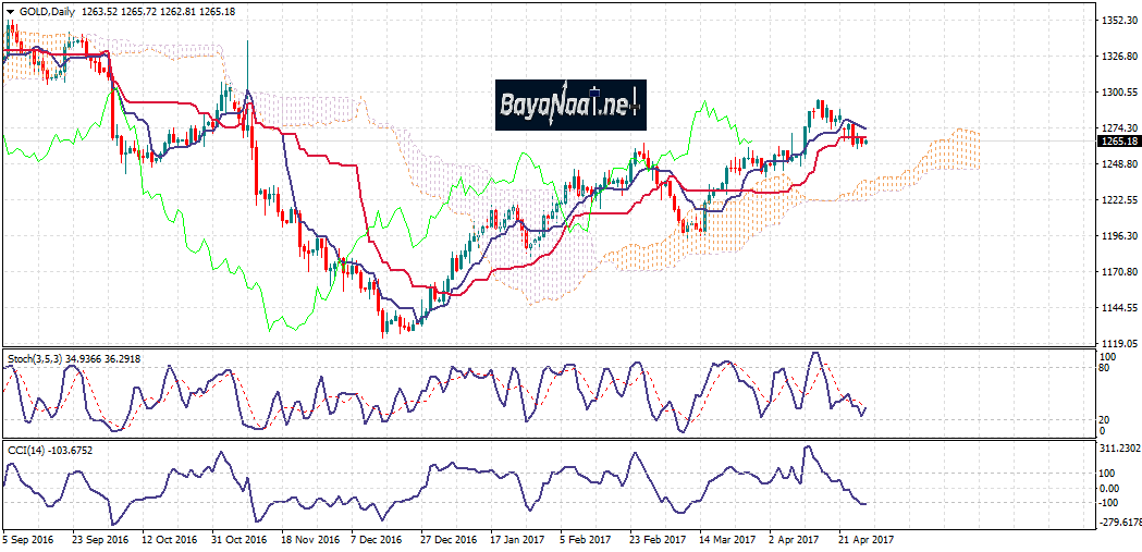 الذهب يفشل في استعادة مكاسبه