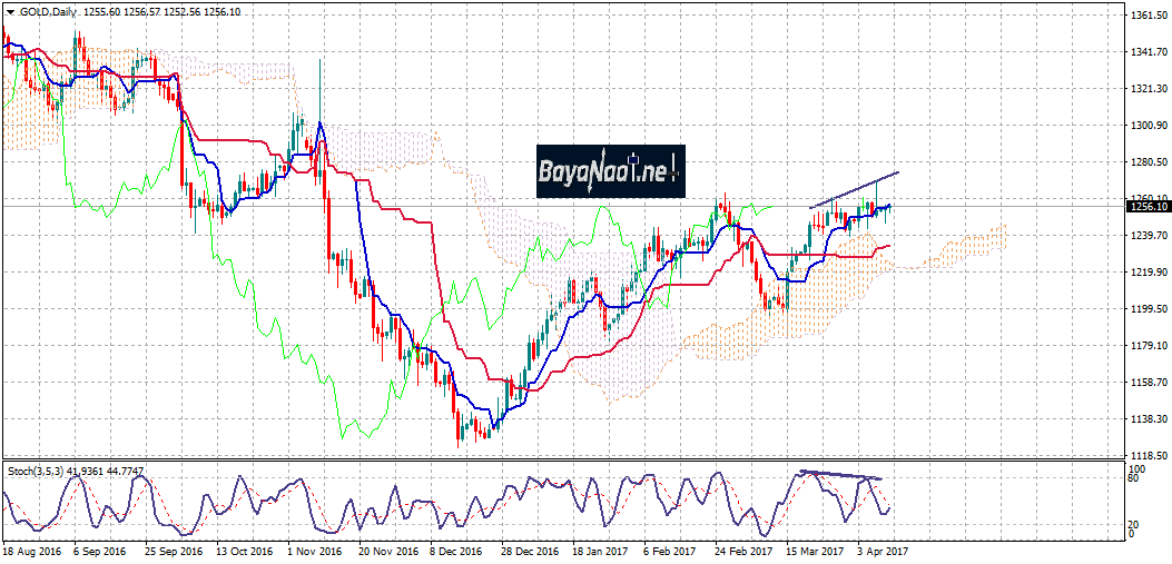 أسعار الذهب اليوم :تحليل فني وأساسي 11 أبريل 2017