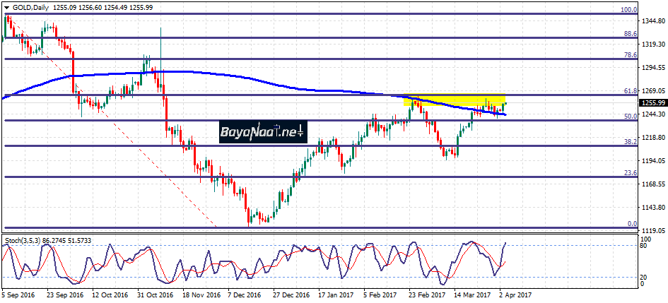 أسعار الذهب اليوم : تحليل فني وأسـاسي 04 أبريل 2017