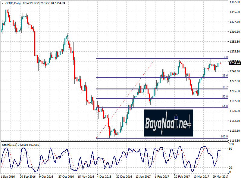 أسعار الذهب اليوم : التحليل الفني والأساسي 05 أبريل 2017