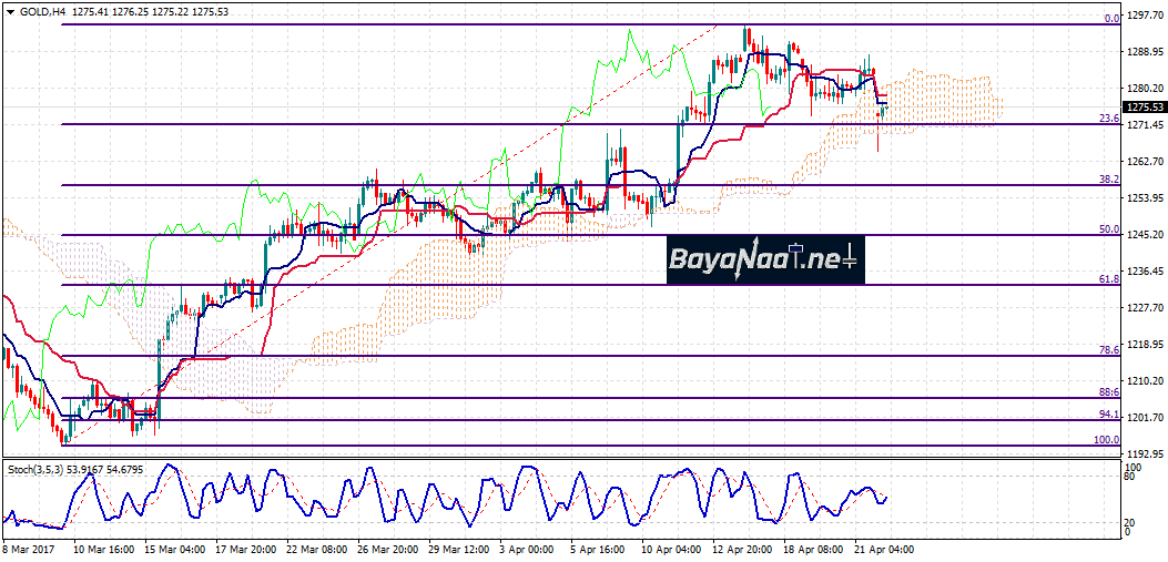 أسعار الذهب اليوم : تحليل فني وأساسي 24 أبريل 2017