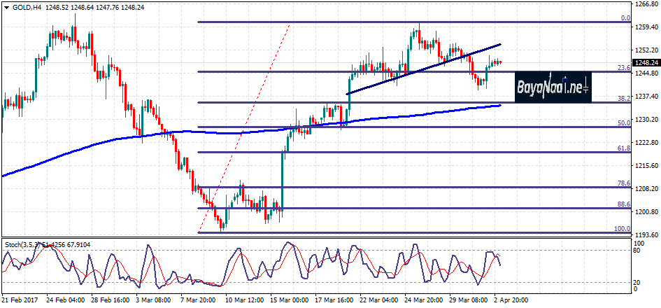 أسعار الذهب اليوم : تحليل فني وأسـاسي 03 أبريل 2017
