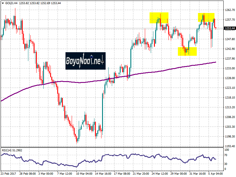 أسعار الذهب اليوم : تحليل فني وأساسي 06 أبريل 2017