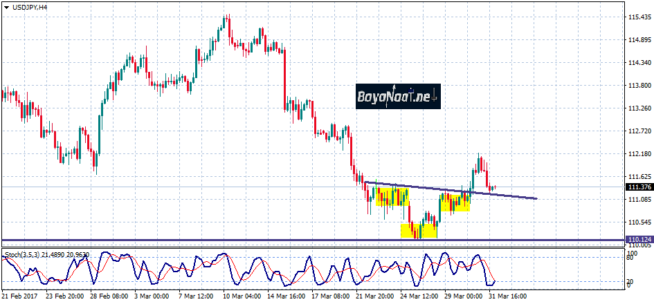 زوج الدولار/ين : تحليل فني 03 أبريل 2017