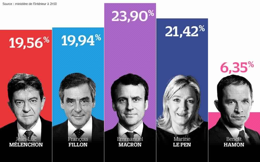  الانتخابات الرئاسية الفرنسية : تأهل إيمانويل ماكرون و مارين لوبان للدور الثاني