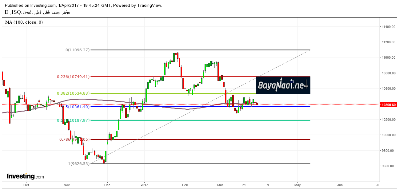 بورصة قطر : إلى اين ستتواصل موجة الهبوط؟
