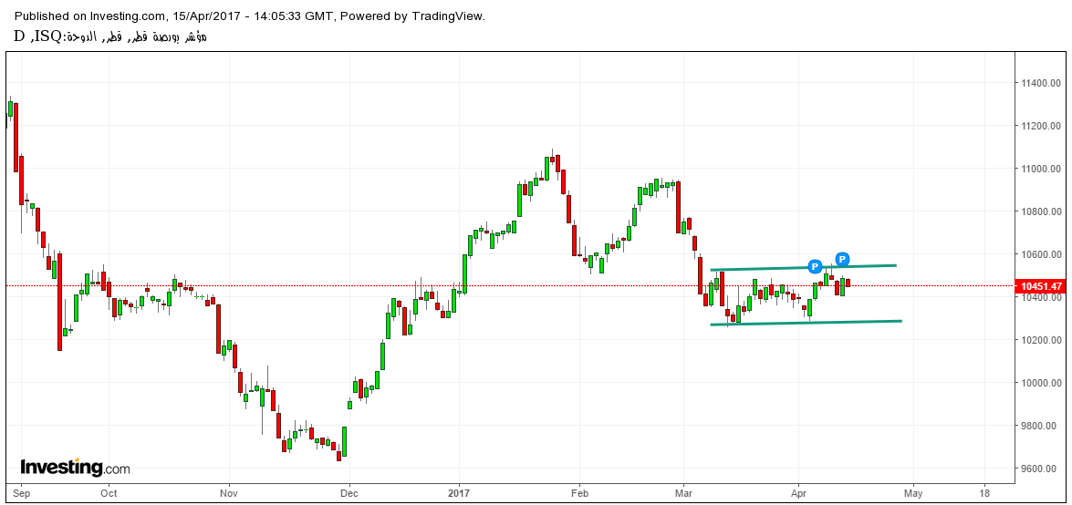 تحليل المؤشر القطري بداية من جلسة الأحد 16 أبريل 2017