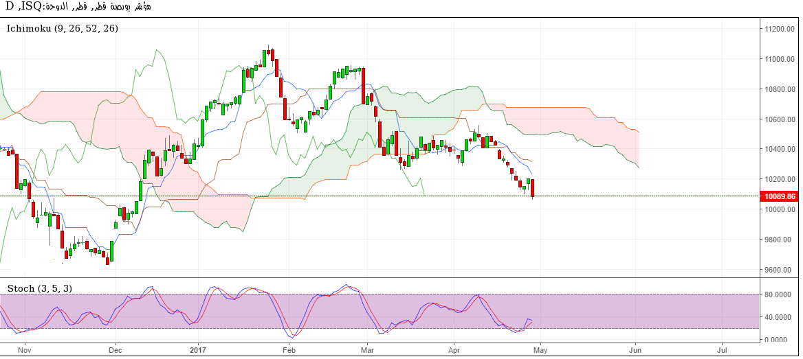 المؤشر القطري : متى تتوقف موجة الهبوط؟