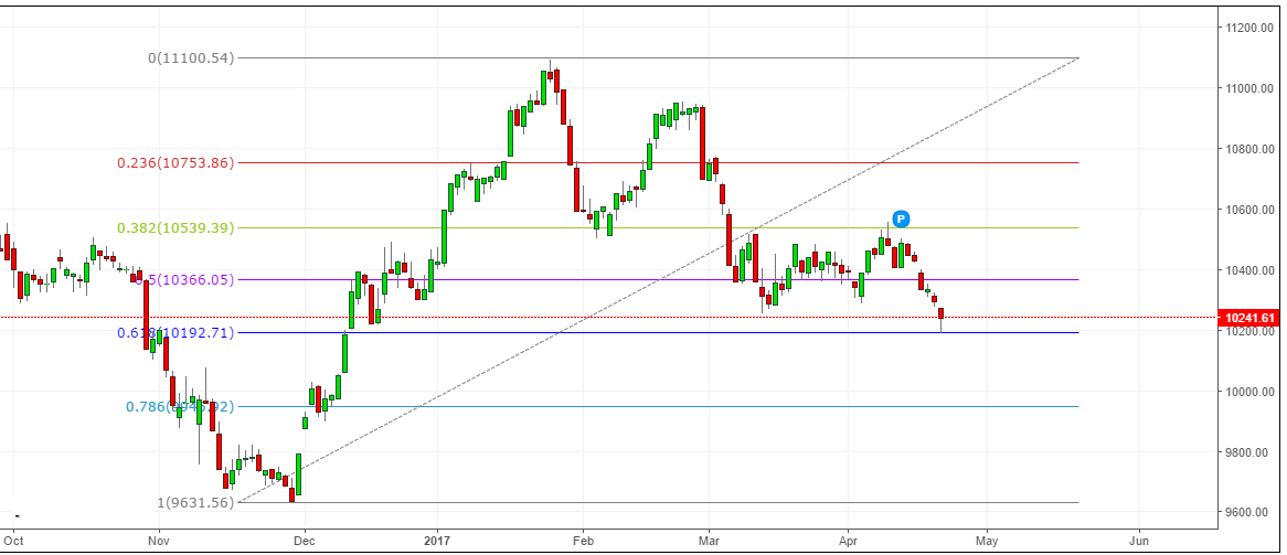 المؤشر القطري : متى ستتوقف موجة الهبوط؟