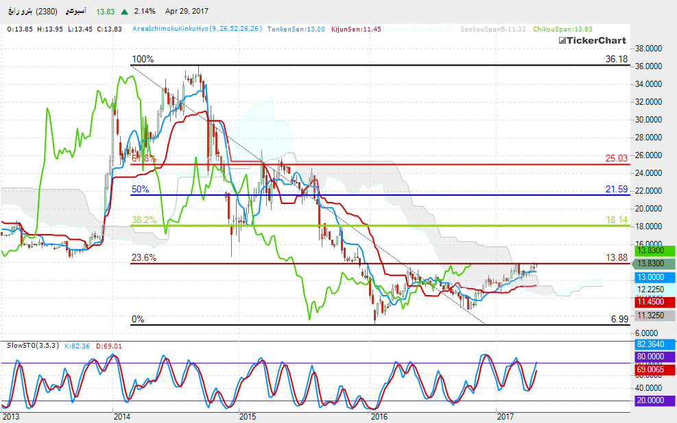 سهم بترورابغ : هل يواصل الصعود هذا الأسبوع؟