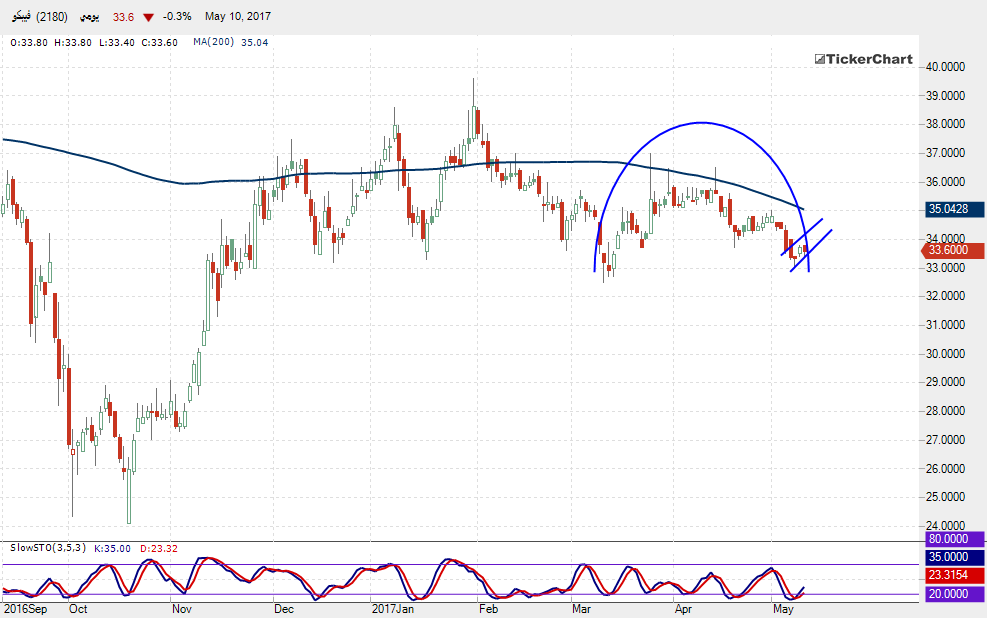 السوق السعودي : هل سهم فيبكو مناسب للشراء الآن؟