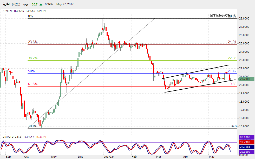 السوق السعودي : تحليل سهم العقارية بداية من الأحد 28 مايو 2017
