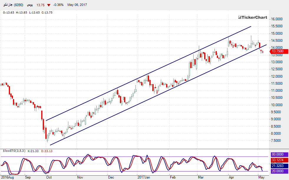 السوق السعودي : تحليل سهم جازادكو